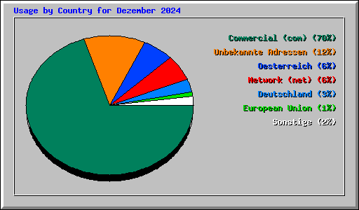 Usage by Country for Dezember 2024