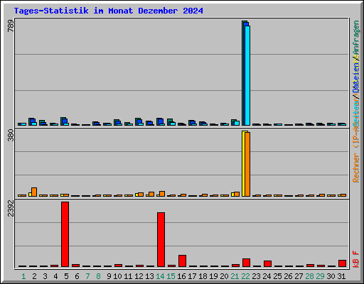 Tages-Statistik im Monat Dezember 2024